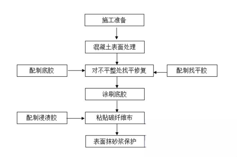 长宁碳纤维加固的优势以及使用方法